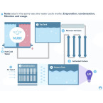 NUBE: Atmospheric Water Generator 8 gal/day - Alkaline + Ionized + Mineralized- Fluoride and Chlorine Free - Sustainable - Carbon + Osmosis Filter - UV - Cooler/Heater Dispenser - Dehumidifier (White)